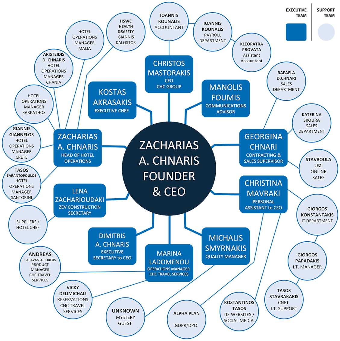 ORGANOGRAMA CHC ENGLISH WEBSITE VERSION 2025