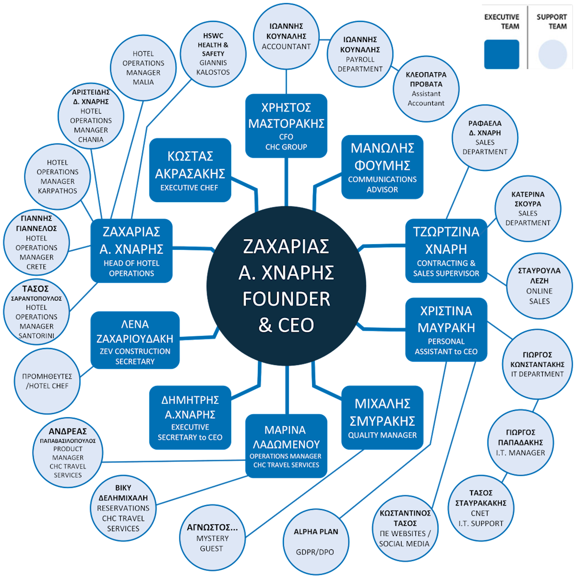 ΟΡΓΑΝΟΓΡΑΜΜΑ CHC ΕΛΛΗΝΙΚΗ ΕΚΔΟΣΗ ΓΙΑ  WEBSITE  2025