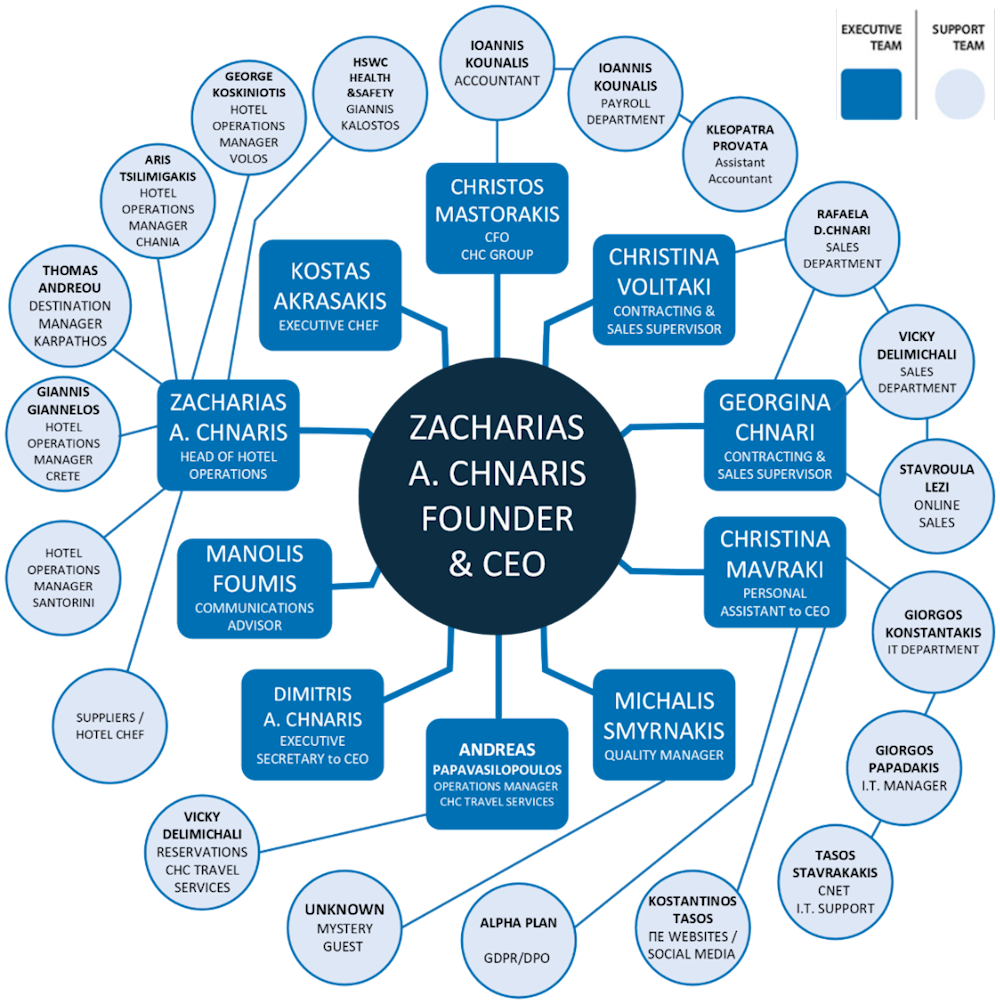 ORGANOGRAMA CHC GROUP ENGLISH TRANSPARENT 10/03/2026.png