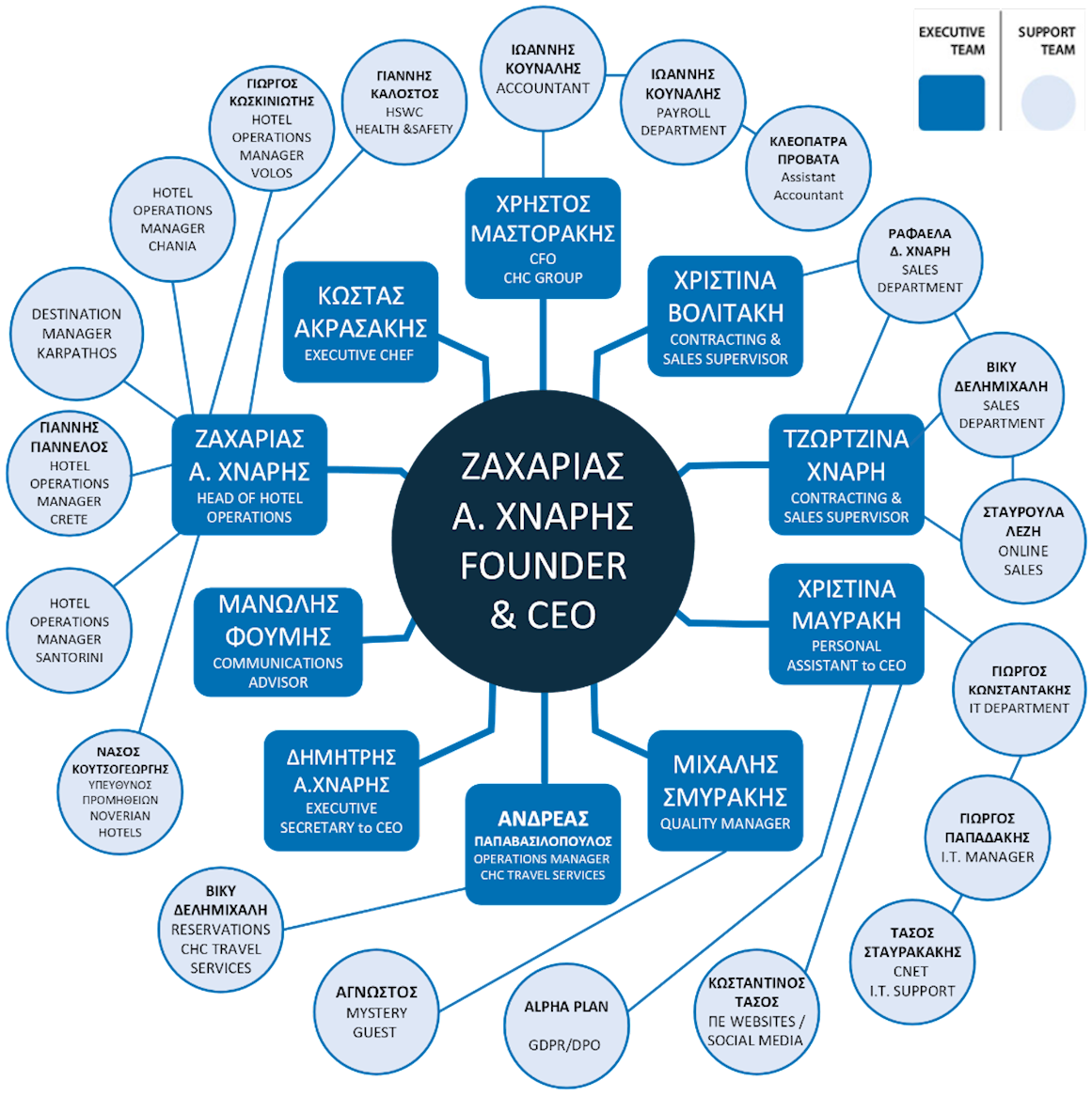 NEO ORGANOGRAMA CHC GREEK 26062026